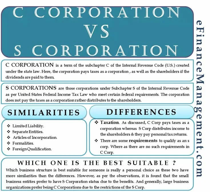 What is a corporation. C corporation. c-corporation примеры. c corporation and s corporation. types of corporation c and s.