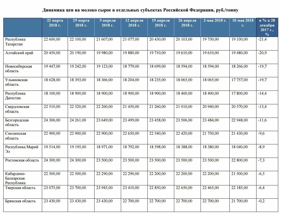 Цена молока на рынке. Ценовая ситуация на рынке молока России. Цены на молоко в 2018 году. Стоимость молока на рынке Скадовска.