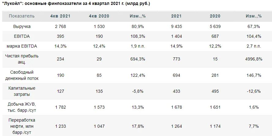 Лукойл дивиденды. Лукойл отчетность 2022. Статистика Лукойла 2021. Лукойл выплата дивидендов даты. Прогноз дивидендов лукойл в 2024 году