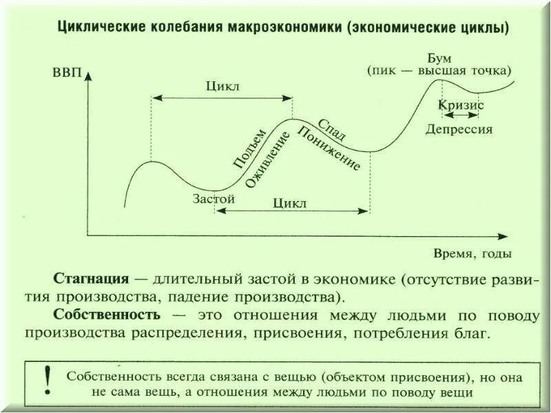 Экономический кризис схема цикл. Фазы экономического цикла. Циклические колебания экономики. Цикличность кризисов. Фазы цикла ввп