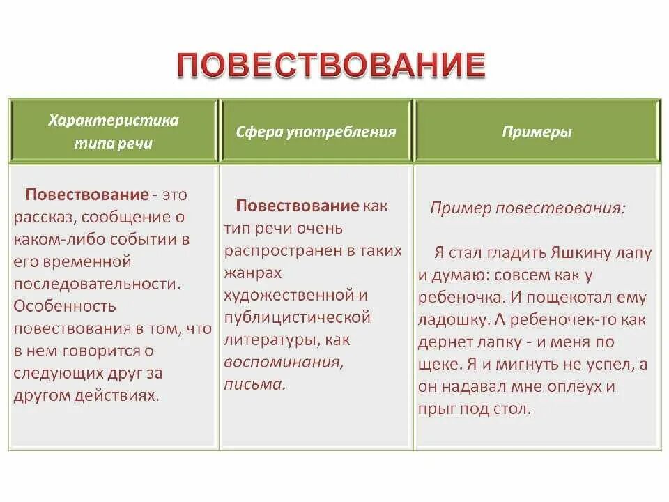 Тип речи повествование примеры. Типы и стили речи примеры текстов. тип речи повествование. стили повествования. типы повествования.