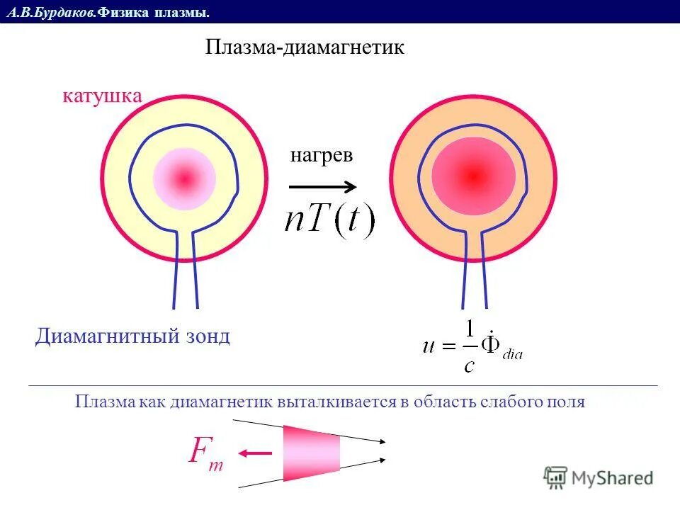 Плазма физика 10. Структура плазмы физика. Строение плазмы в физике. Плазма молекулярное строение. Виды плазмы.