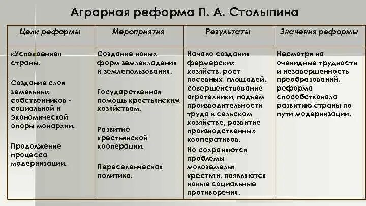 Реформы проведенные п столыпиным. Социально-экономические реформы Столыпина таблица 9 класс. Реформе Столыпина 1906 г.. Социально экономические реформы п а Столыпина 9 класс. Социально-экономические реформы п а Столыпина таблица.