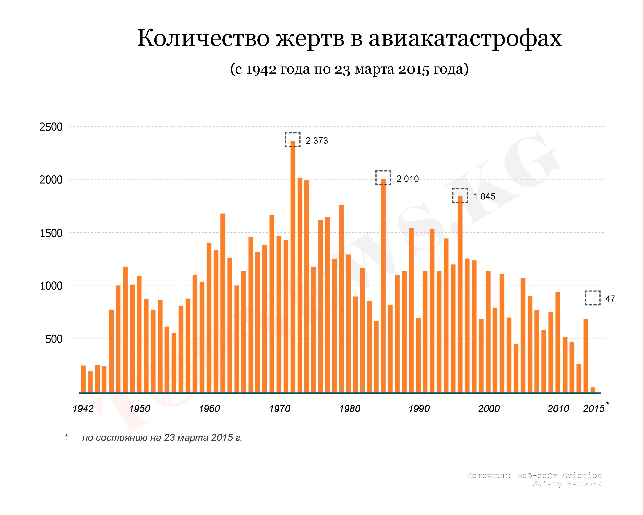 Сколько авиакатастроф в год. Статистика авиакатастроф в России. Статистика авиакатастроф по годам. Статистика авиакатастроф в мире. Статистика авиакатастроф в мире по годам.