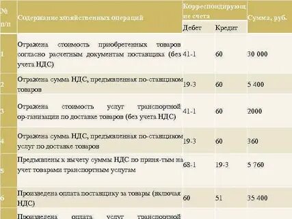 Организация продала материалы проводка