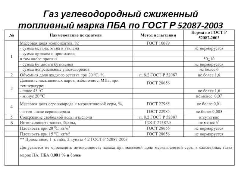 ГАЗ ПБА ГОСТ Р 52087-2018. ПБА ГОСТ. Марки сжиженного газа. Марки сжиженных углеводородных газов. Бутан гост