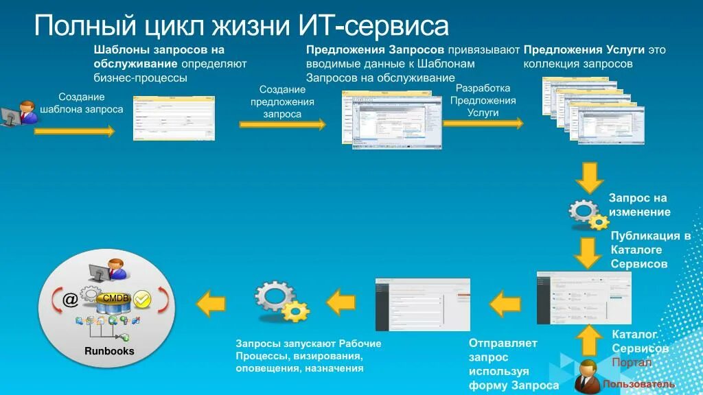 Разработка полного цикла. Полный цикл бизнес процесса. ИТ-сервис схема. Стадия жизненного цикла ИТ-услуги. ИТ сервисы примеры.