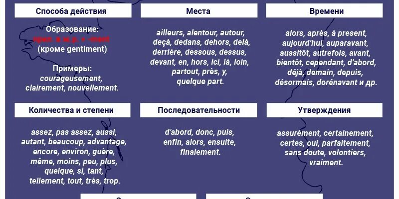 Наречия во французском языке. Образование наречий во французском. Французские наречия. Слово французский в наречие