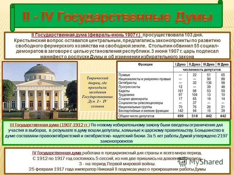 История первых государственных дум в россии. Государственные Думы России таблица. Первая государственная Дума таблица. Третья и четвертая государственные Думы. Четвертая государственная Дума основные вопросы.