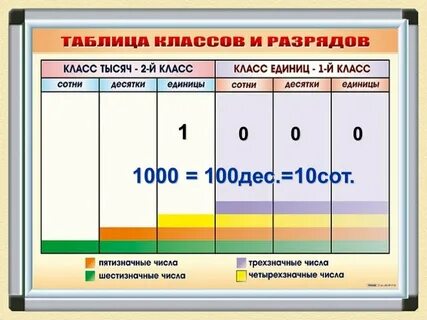 Класс миллионов сотни десятки единицы
