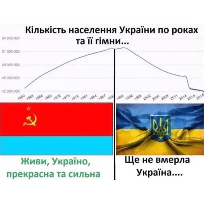 Население украины против россии. Украина СССР. Украина при СССР. УССР И Украина сравнение. Украина при СССР И сейчас.