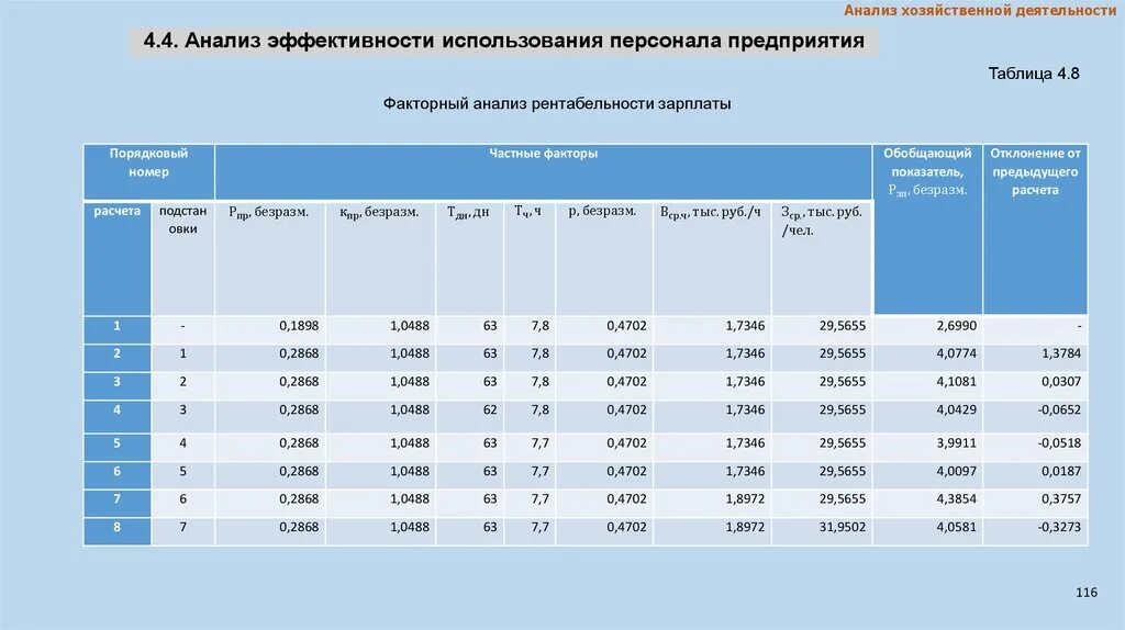 Анализ эффективности группы