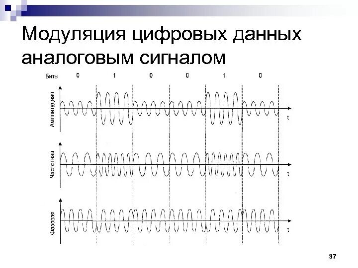 Режимы модуляции. Модуляция сигнала. Модулированный сигнал. Схема модуляции сигнала. Фазовая модуляция сигнала.