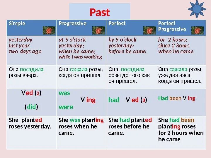 Did they to him yesterday. Past simple past Progressive. Вопросы в past Progressive. Past perfect таблица. Глаголы в паст прогрессив.