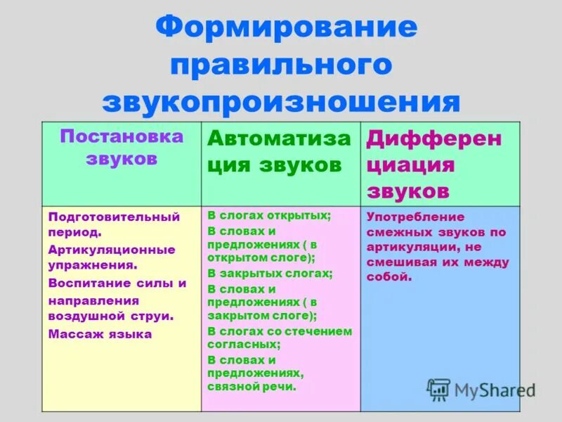 этапы формирования звукопроизношения у детей. причины по которым нужно заниматься артикуляционной гимнастикой. формирование звукопроизношения упражнения. цель дыхательной гимнастики для дошкольников. картотека развитие правильного звукопроизношения.