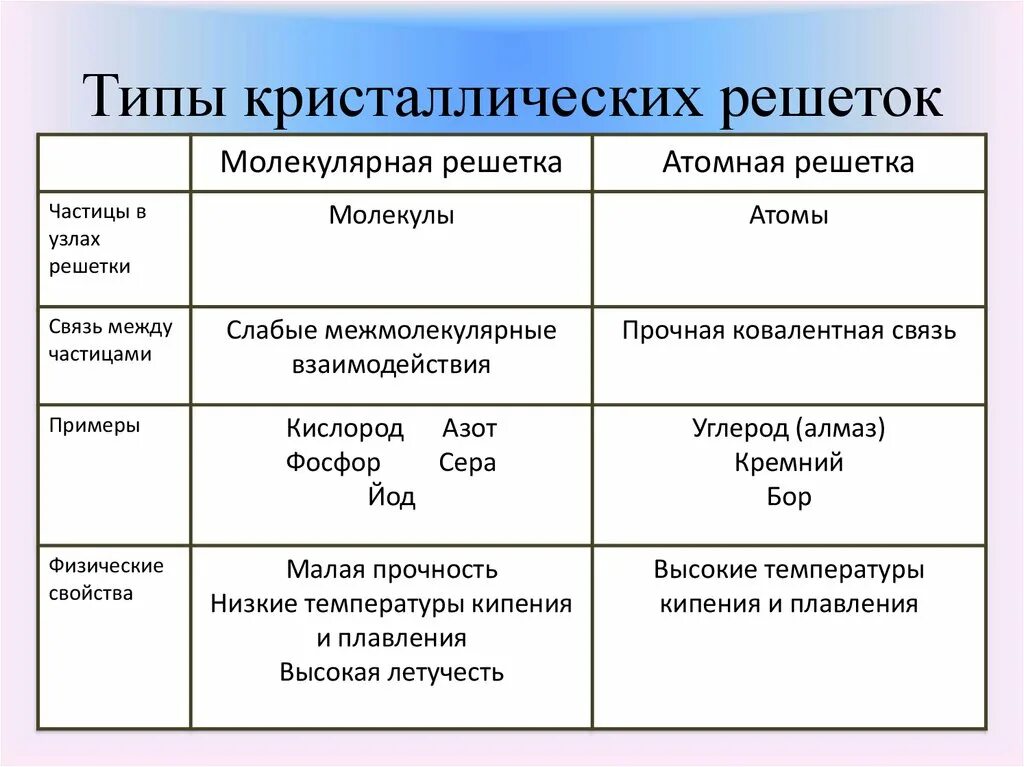 Сравнение свойств простых веществ