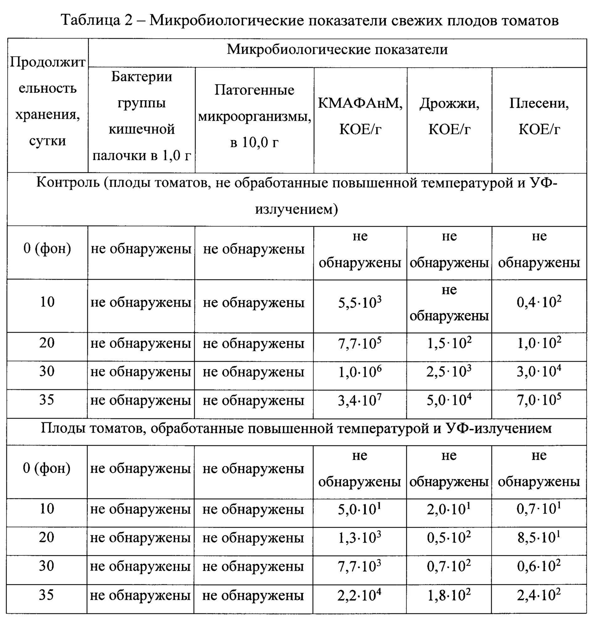 Показатели качества томатных овощей таблица. Физико химические показатели овощей. Оценка качества свежих овощей таблица. Органолептические показатели качества томатов.