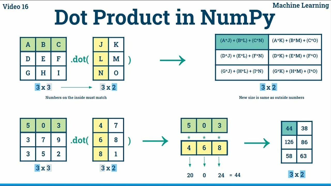 Numpy Dot. Что такое NP.Dot в питоне. NP.Dot numpy. Numpy умножение матрицы на скаляр.