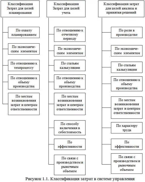 Содержание затрат на производство. Классификация затрат предприятия схема. Схема классификация затрат на производство. Затраты подразделяются схема. Классификация затрат на производство продукции схема.