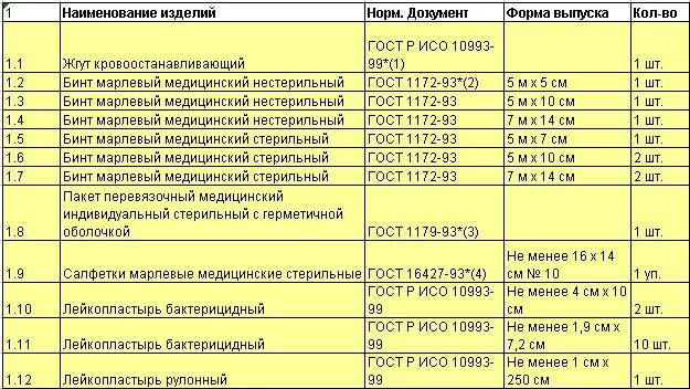 Аптечка для оказания первой медицинской помощи состав