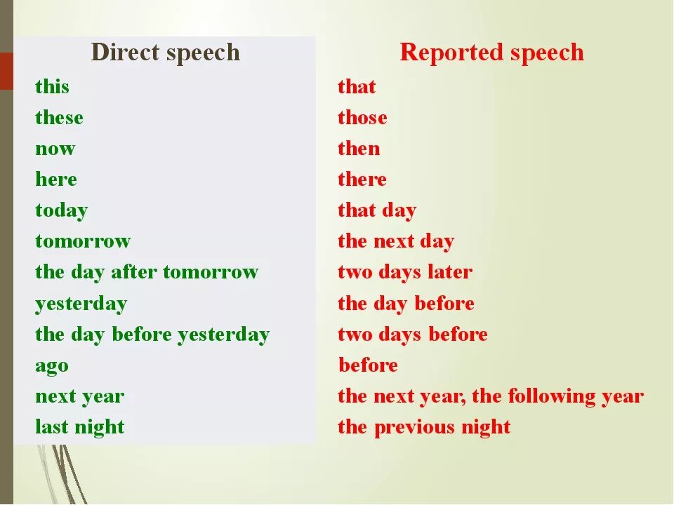 Direct Speech reported Speech таблица. Direct and reported Speech правила. Reported Speech как меняются. Английский язык direct reported Speech.