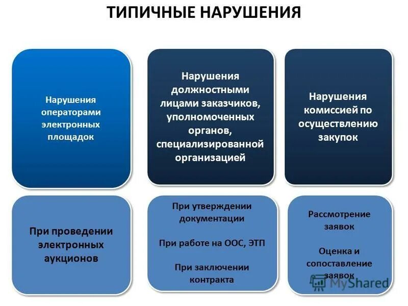 Характерные нарушения в сфере закупок в силовом блоке. Заказчики уполномоченные органы специализированные организации