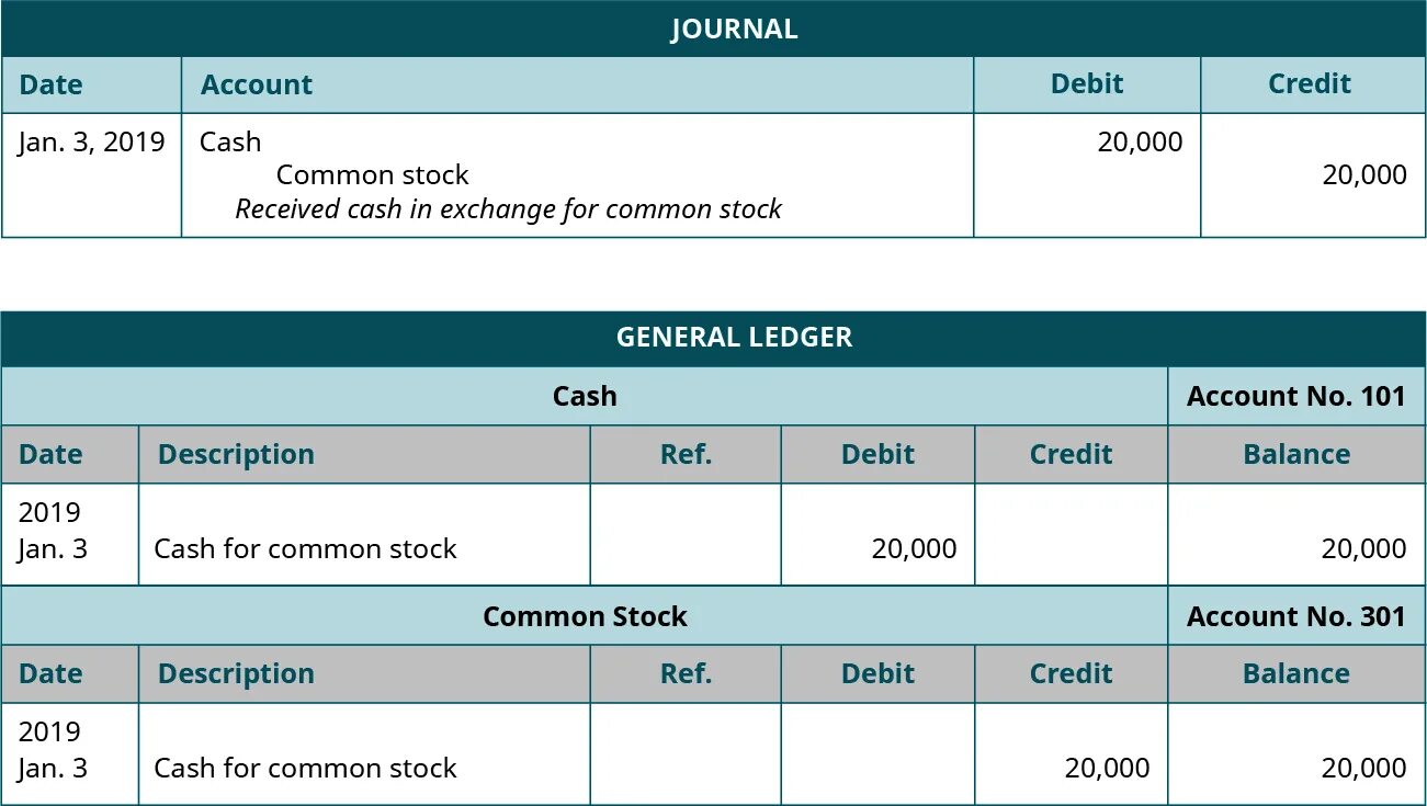 Cash accounting. Debit credit Accounting. Accounting Journal. Journal entries. Ledger account for Cash.