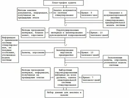 Аудит кадрового персонала