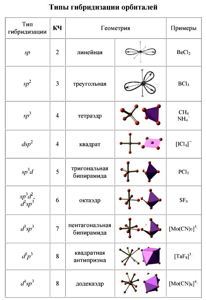Геометрическая форма частицы. Тип гибридизации и форма молекулы. Типы гибридизации таблица. Типы гибридизации в органической химии. Тип гибридизации орбиталей центрального атома.