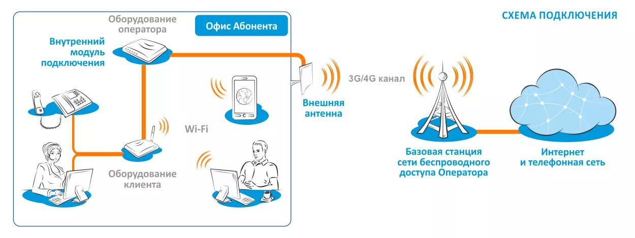 Что значит абонент не подключен к станции. Типы подключения к интернету. подключение интернета схема подключения. способы подключения к интернету схема. схема работы интернета.