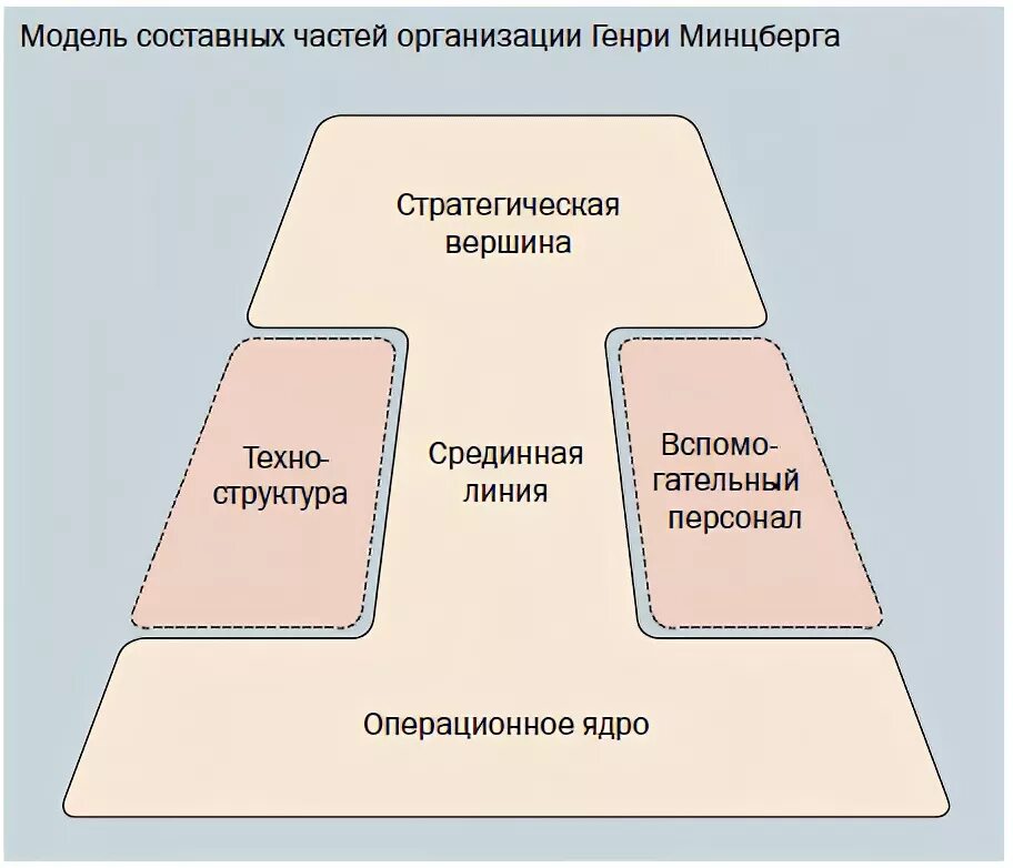 Часть учреждения 5. Модель организационной структуры Минцберга.