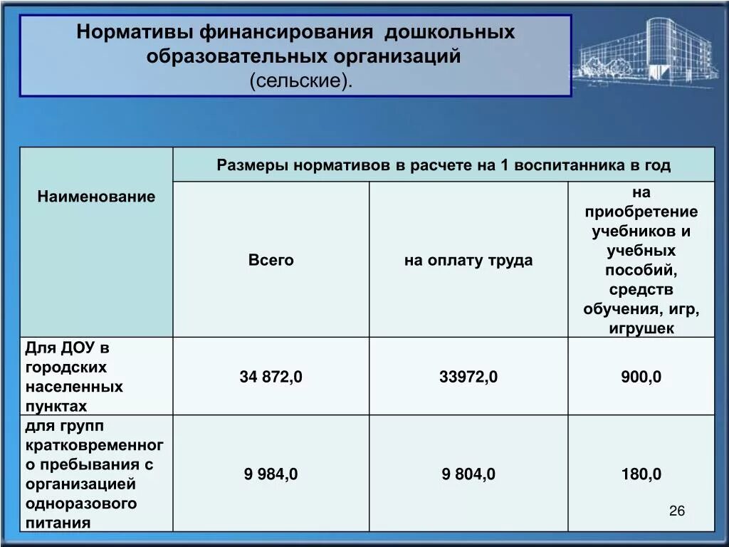 Финансирование дошкольных образовательных учреждений. Нормативы финансирования образовательного учреждения. нормативное финансирование образовательных учреждений.. норматив финансового обеспечения в дошкольной организации. нормативное финансирование образования.