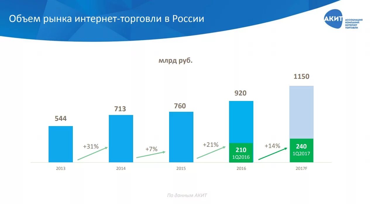 Рынок интернет торговли в России. Рынок электронной коммерции в России. Рост интернет торговли. Российский рынок интернет торговли. Ru markets интернет