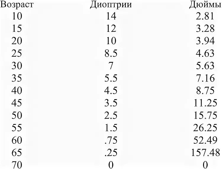 Зрение 0 это сколько. Таблица диоптрий. Диоптрии по возрастам. Диоптрии для очков таблица. Зрение в диоптриях.