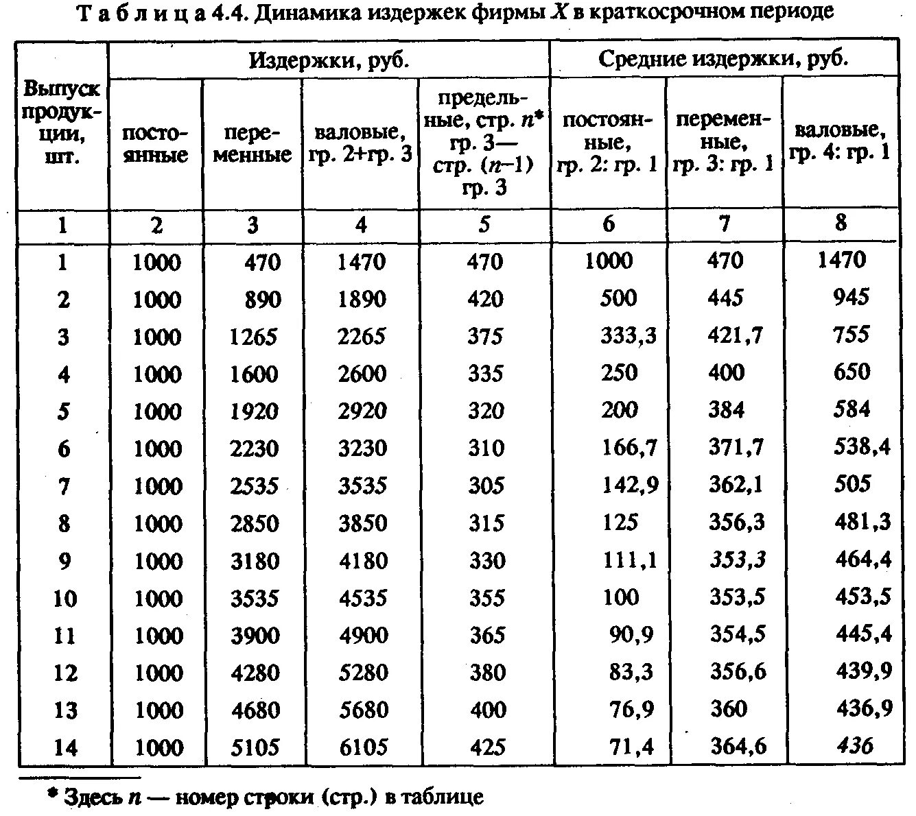 2 1000 3 14. Таблица издержки фирмы в краткосрочном. Расчет издержек на примере таблицы. Таблица предельных издержек. Затраты фирмы таблица.