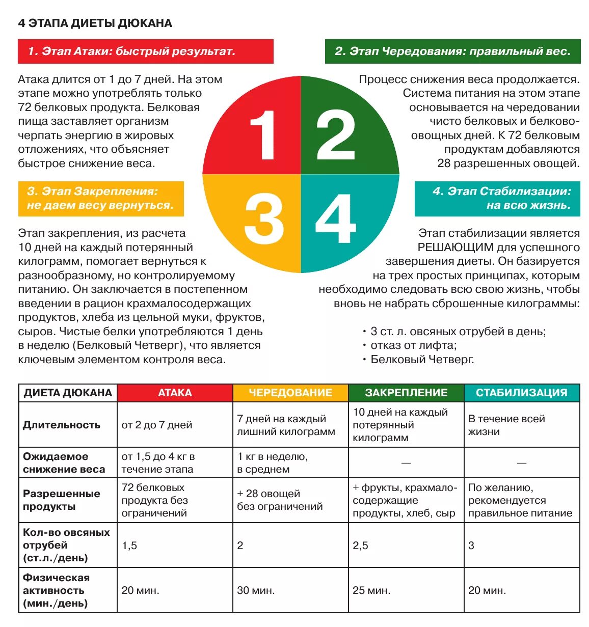 Белковая дюкана. Диета Дюкана этап атака разрешенные продукты таблица. Диета Дюкана атака продукты 1 этап и меню. Диета Дюкана меню атака 1 этап. Меню диеты Дюкана 1 фаза атака.