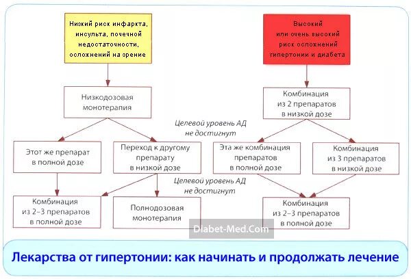 Препараты выбора при артериальной гипертензии. Сахарный диабет 2 артериальная гипертензия типа лечение препараты. таблетки от давления при сахарном диабете при высоком давлении. препарат выбора при артериальной гипертонии и сахарном диабете. артериальная гипертензия при сахарном диабете 2 типа.
