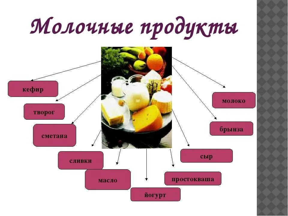 Продукт vi. Продукты из молока. Презентация молочные блюда. Продукты из молочных продуктов. Презентация молочной продукции.