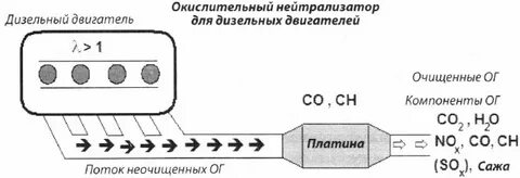 Нейтрализатор эффективность ниже требуемой