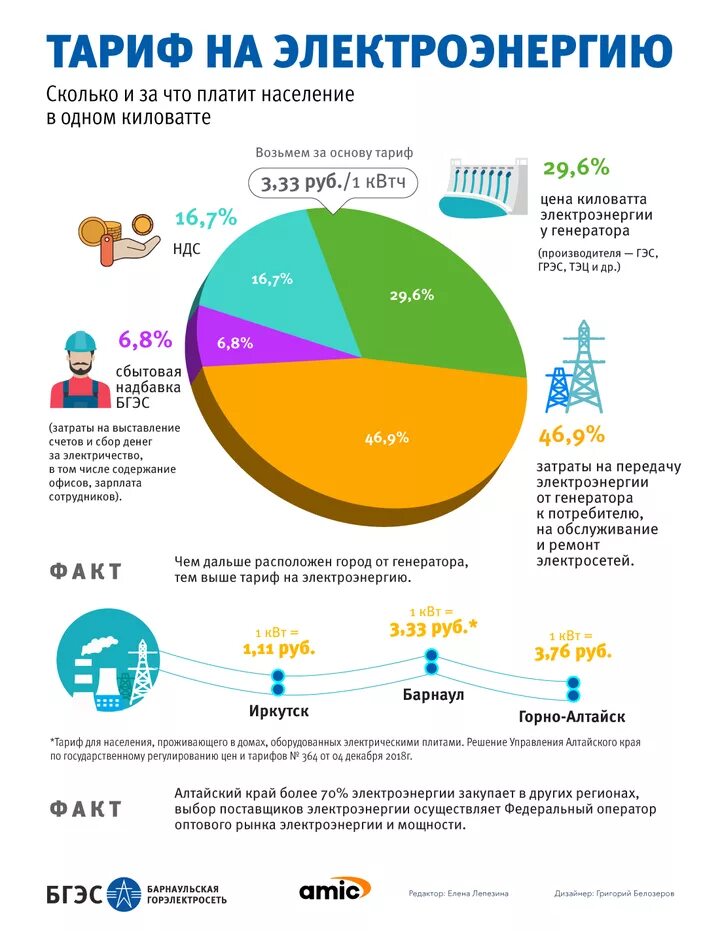 Сколько платим за киловатт. Тарифы на энергоносители. Структура тарифа на электроэнергию. Из чего складывается тариф на электричество. Сколько платят предприятия за электроэнергию.
