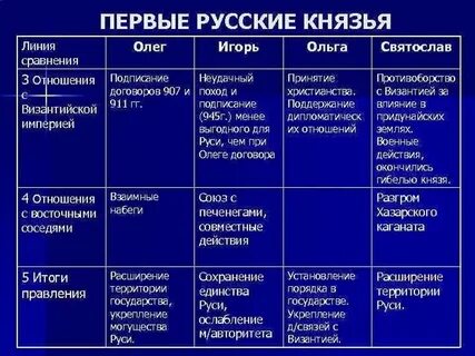 Охарактеризуйте деятельность древнерусских князей
