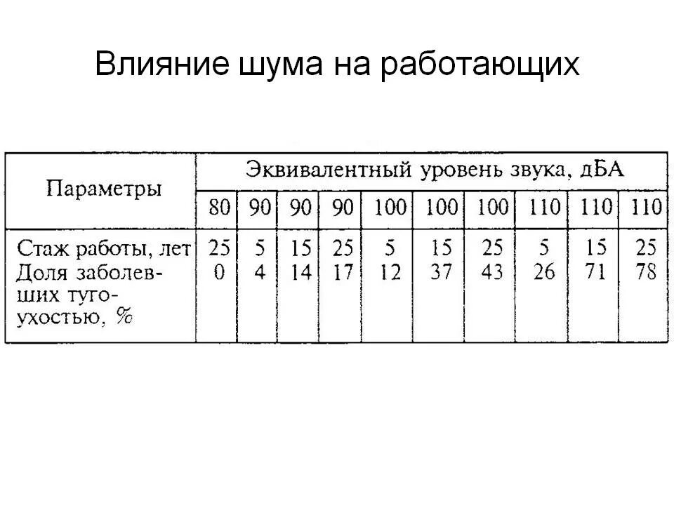 Уровень шума. Уровень шума ДБА. Уровни звука и эквивалентные уровни звука, ДБА. Уровень шума в производственных помещениях.