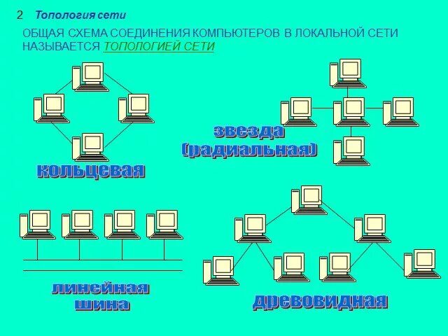 Организация сети в классе. Топология сетей звезда кольцо шина. Топологии локальных вычислительных сетей. Топологии локальных сетей (схема, достоинства, недостатки). Схема подключения топологии звезда.