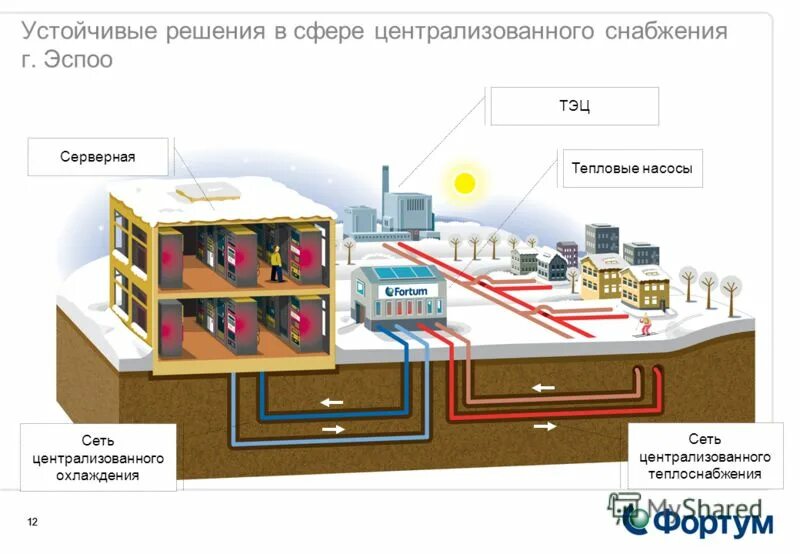 Обогрев города