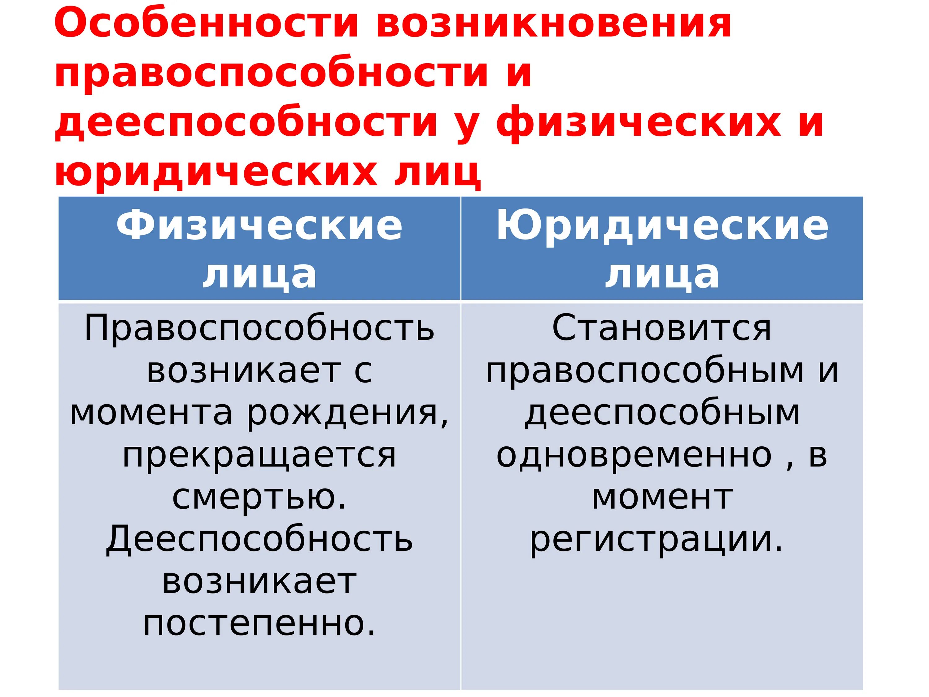 Понятие правоспособности физических и юридических лиц. Правоспособность и дееспособность граждан физических лиц. Понятие правоспособности и дееспособности. Правоспособность и дееспособность физических и юридических лиц.