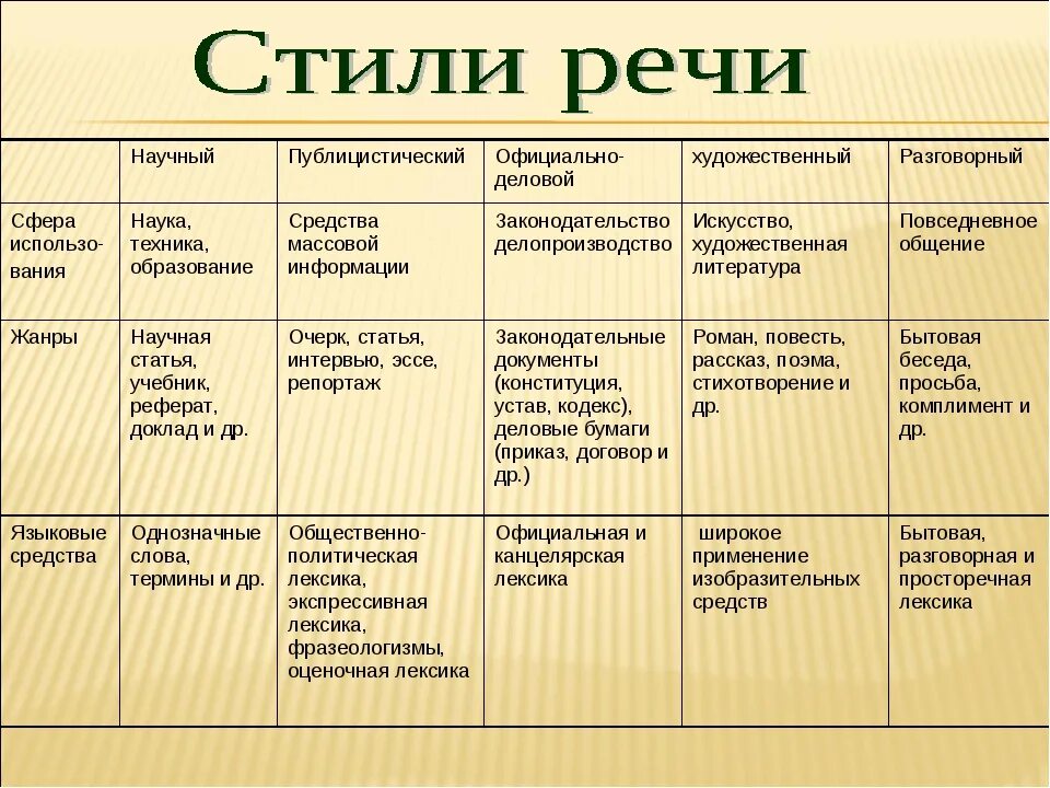 Цель стили речи разговорный и книжный. Таблица научный стиль речи 8 класс. Стилю публицистическому научному разговорному официально-деловому. Книжная речь публицистического стиля. Основные жанры разговорной речи устный рассказ