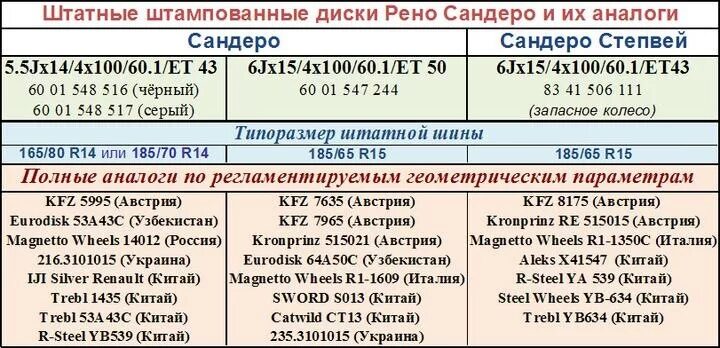 Разболтовка рено сандеро. Параметры дисков Рено Сандеро 16. Рено Сандеро разболтовка колес на 16. Рено Сандеро степвей разболтовка колес. Рено Сандеро степвей размер колес.