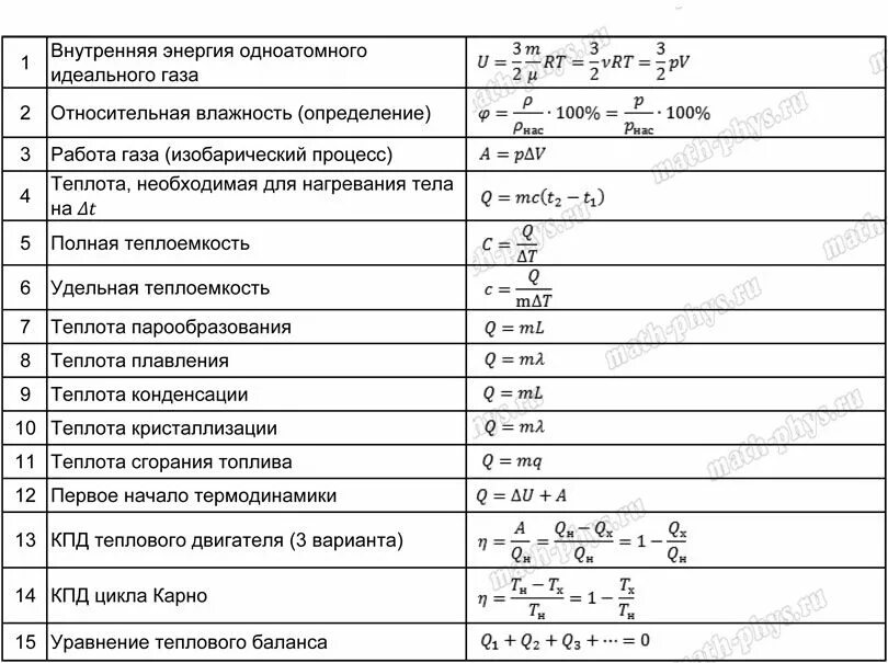 Формулы кинематики по физике 10. Кинематика и динамика формулы. Термодинамика физика 10 класс формулы. Основные формулы кинематики 10 класс физика. Термодинамика физика формулы 10