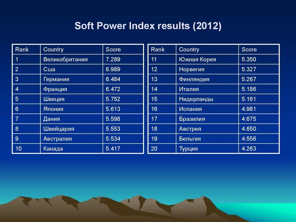 Индекс приложение. Indexer. Portland soft power 30. Index soft. Index soft.