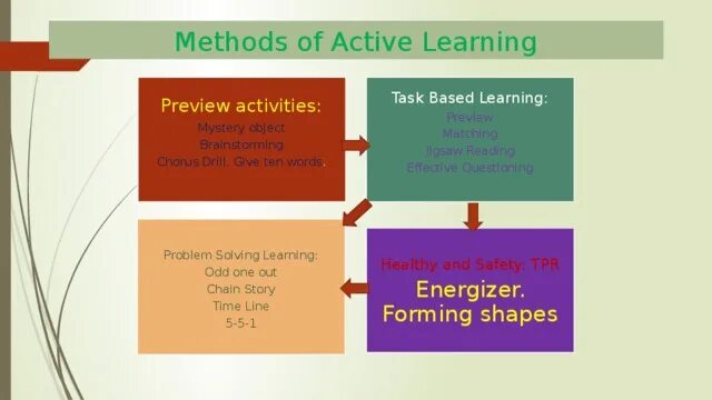 Active Learning. Task based Learning activities. Jigsaw reading методика. Task based Learning vs problem based Learning,. Active methods